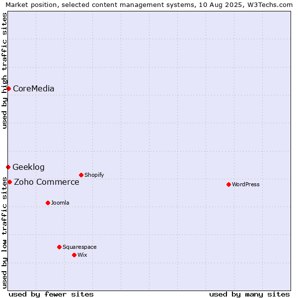 Market position of Zoho Commerce vs. CoreMedia vs. Geeklog