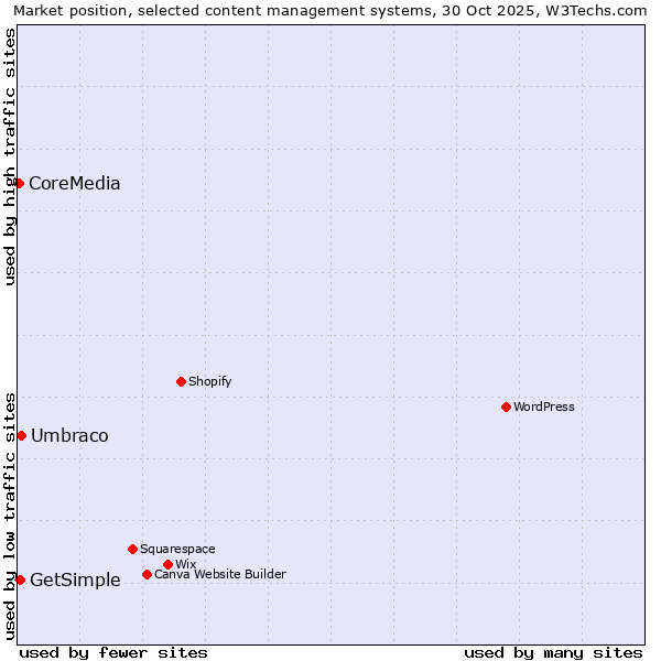 Market position of Umbraco vs. GetSimple vs. CoreMedia