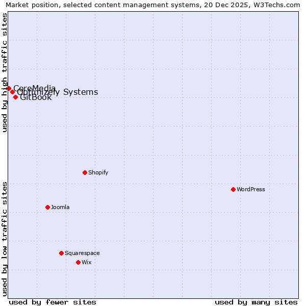 Market position of GitBook vs. Optimizely Systems vs. CoreMedia