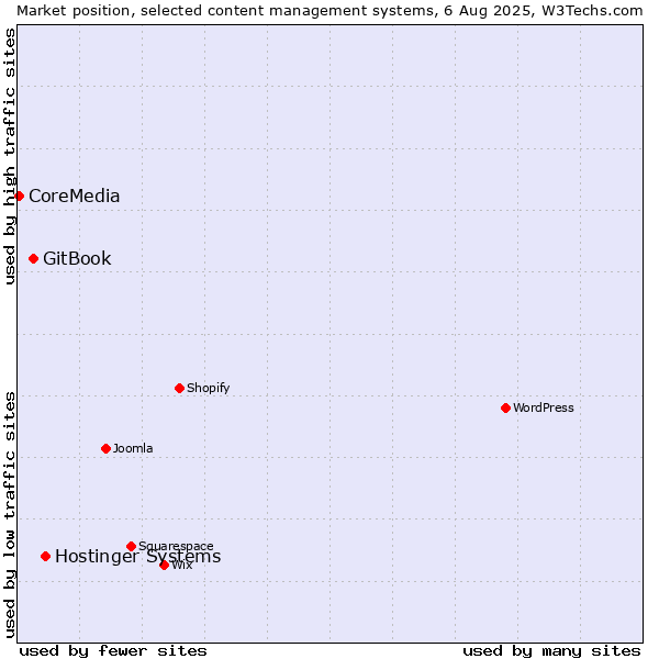 Market position of Hostinger Systems vs. GitBook vs. CoreMedia