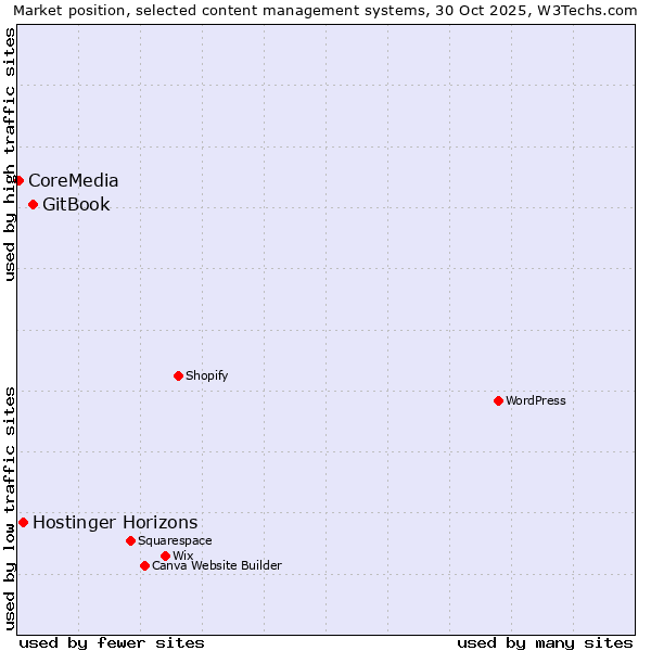 Market position of GitBook vs. Hostinger Horizons vs. CoreMedia