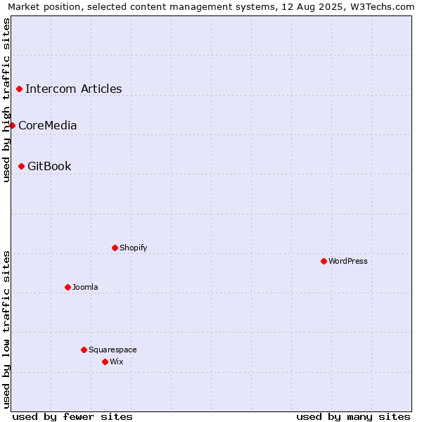 Market position of GitBook vs. Intercom Articles vs. CoreMedia