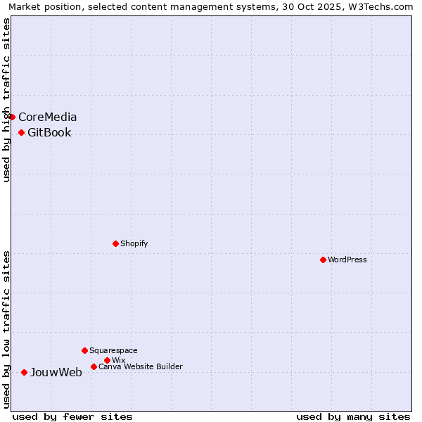 Market position of JouwWeb vs. GitBook vs. CoreMedia