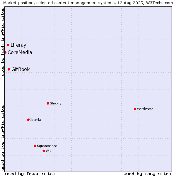 Market position of GitBook vs. Liferay vs. CoreMedia