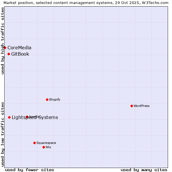 Market position of Lightspeed Systems vs. GitBook vs. CoreMedia