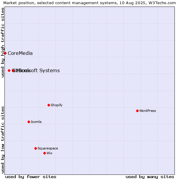 Market position of Microsoft Systems vs. GitBook vs. CoreMedia