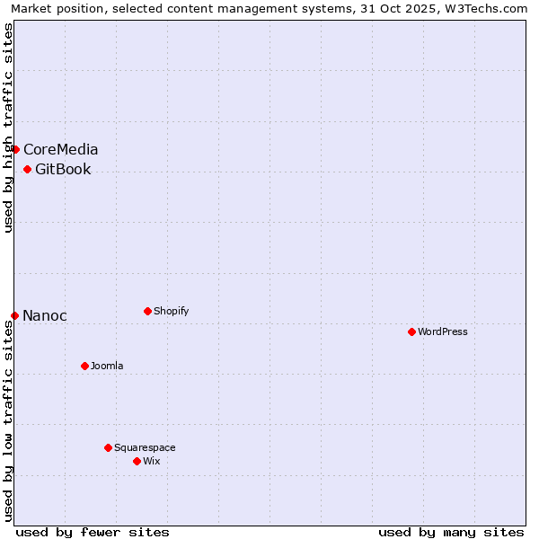 Market position of GitBook vs. CoreMedia vs. Nanoc