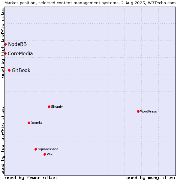 Market position of GitBook vs. NodeBB vs. CoreMedia
