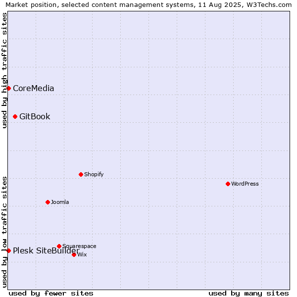 Market position of GitBook vs. Plesk SiteBuilder vs. CoreMedia