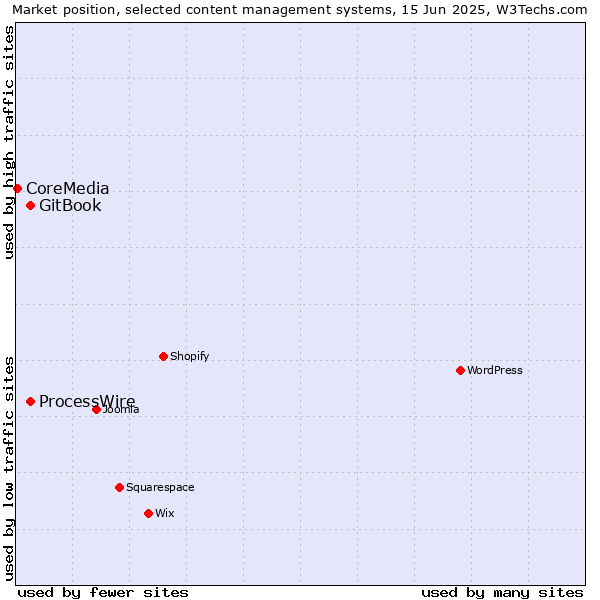 Market position of GitBook vs. ProcessWire vs. CoreMedia
