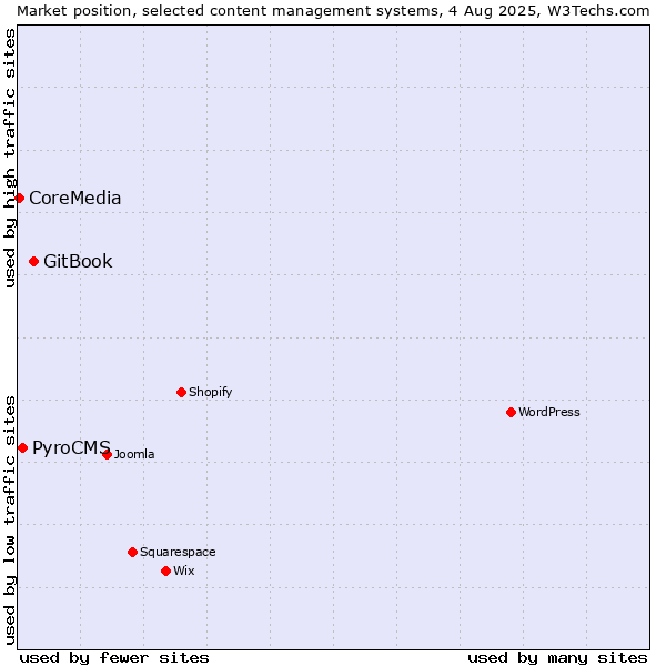 Market position of GitBook vs. PyroCMS vs. CoreMedia