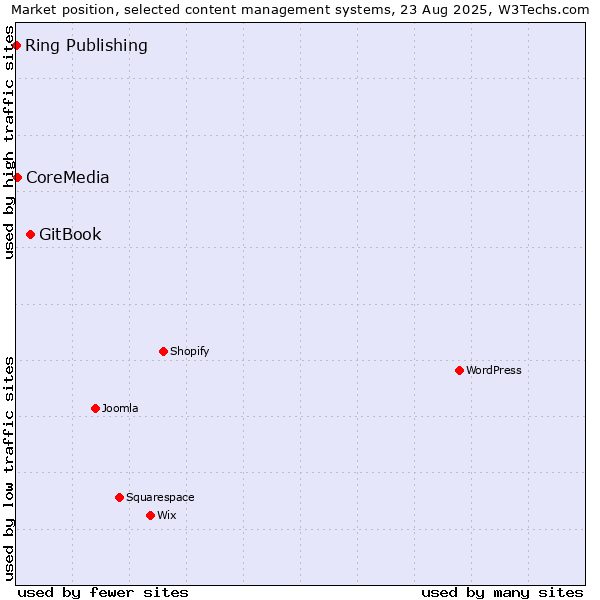 Market position of GitBook vs. CoreMedia vs. Ring Publishing