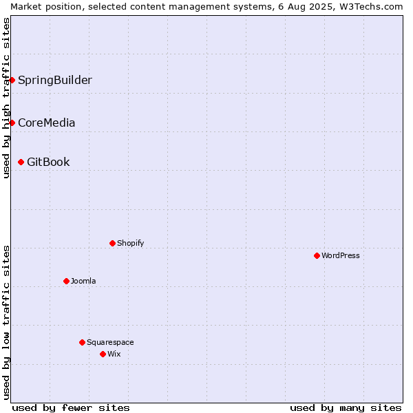 Market position of GitBook vs. SpringBuilder vs. CoreMedia
