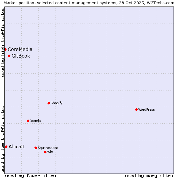 Market position of GitBook vs. Abicart vs. CoreMedia