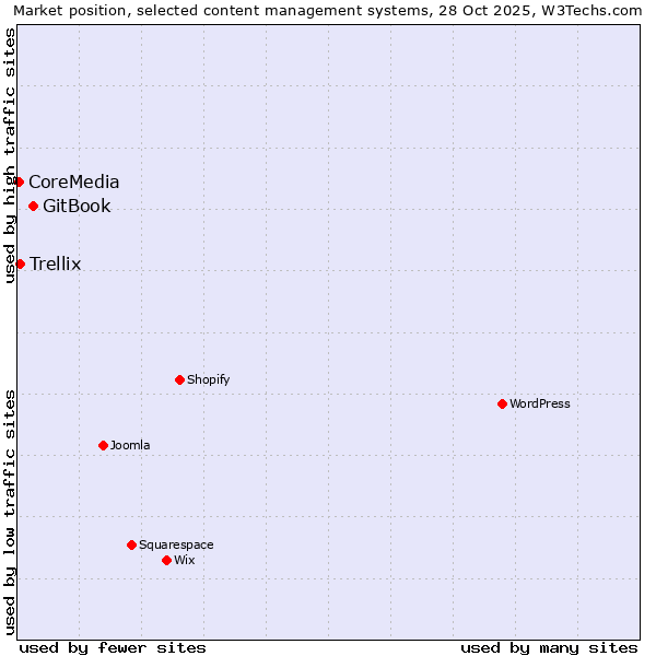 Market position of GitBook vs. Trellix vs. CoreMedia
