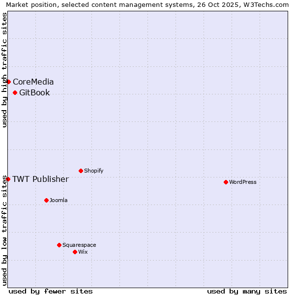 Market position of GitBook vs. CoreMedia vs. TWT Publisher