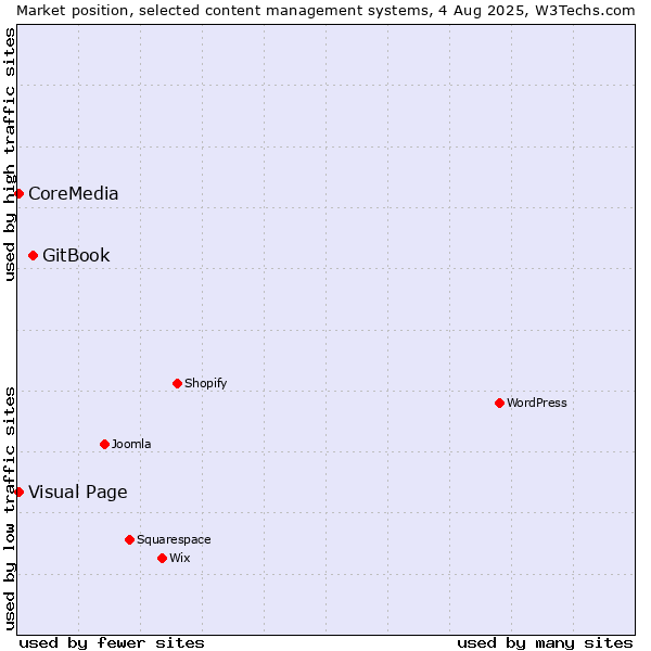 Market position of GitBook vs. Visual Page vs. CoreMedia
