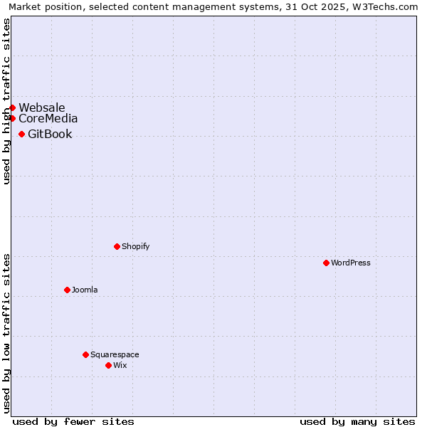 Market position of GitBook vs. Websale vs. CoreMedia
