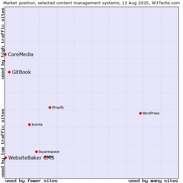 Market position of GitBook vs. WebsiteBaker CMS vs. CoreMedia