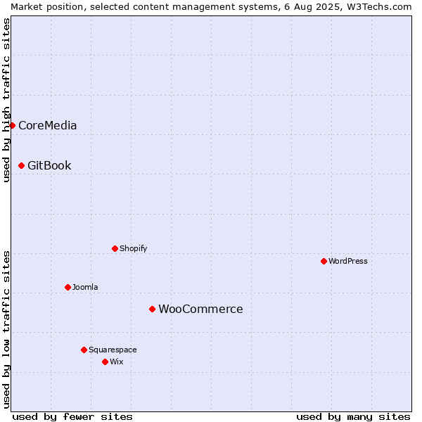 Market position of WooCommerce vs. GitBook vs. CoreMedia