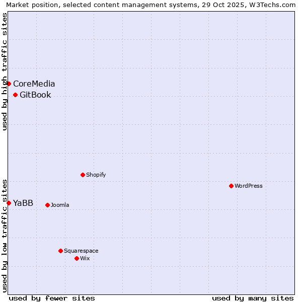 Market position of GitBook vs. YaBB vs. CoreMedia
