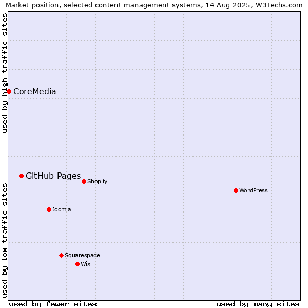 Market position of GitHub Pages vs. CoreMedia