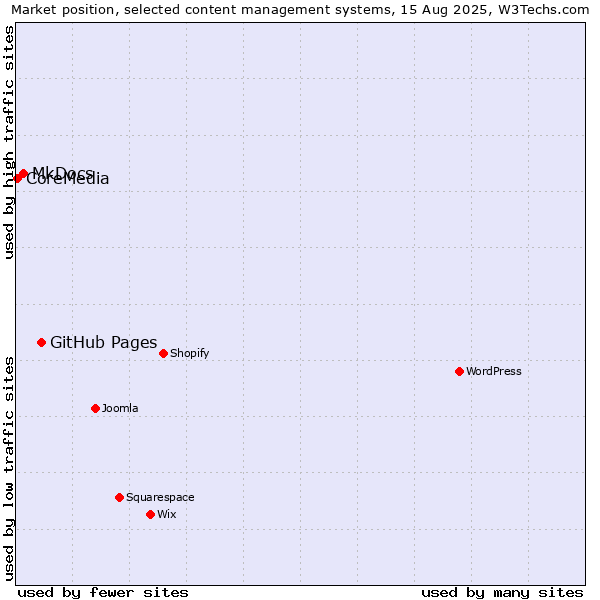 Market position of GitHub Pages vs. MkDocs vs. CoreMedia