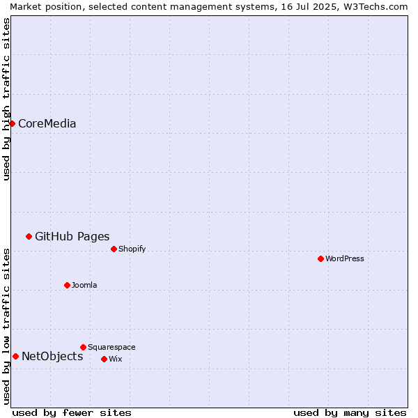 Market position of GitHub Pages vs. NetObjects vs. CoreMedia