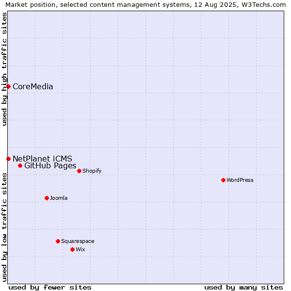 Market position of GitHub Pages vs. CoreMedia vs. NetPlanet iCMS