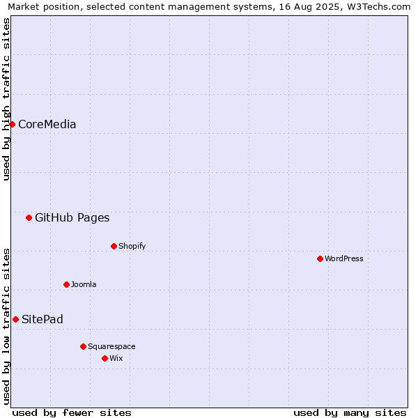 Market position of GitHub Pages vs. SitePad vs. CoreMedia