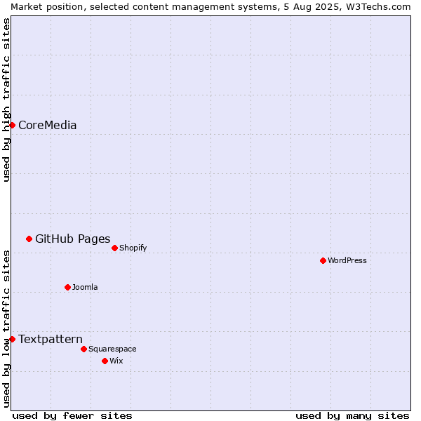 Market position of GitHub Pages vs. Textpattern vs. CoreMedia