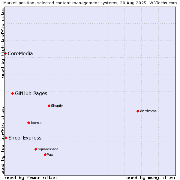 Market position of GitHub Pages vs. Shop-Express vs. CoreMedia