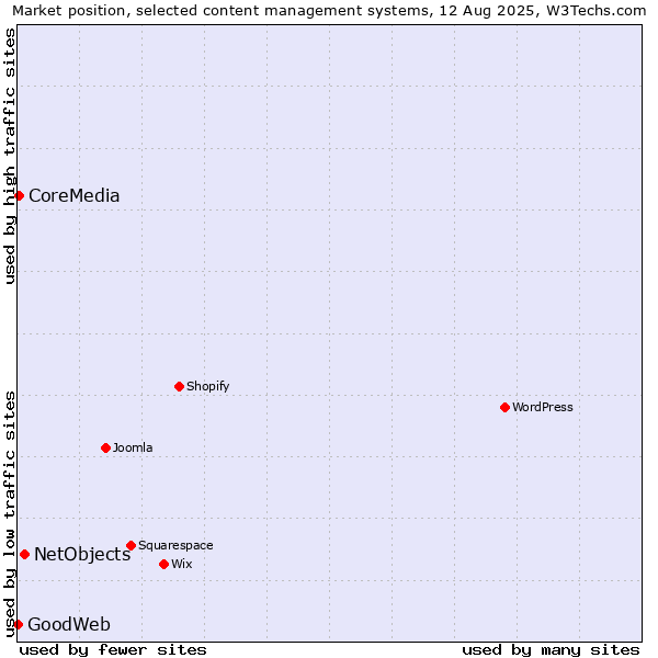 Market position of NetObjects vs. CoreMedia vs. GoodWeb