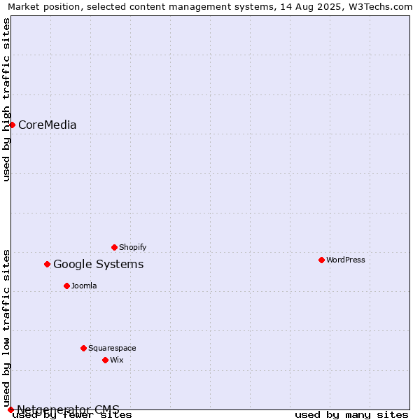 Market position of Google Systems vs. CoreMedia vs. Netgenerator CMS