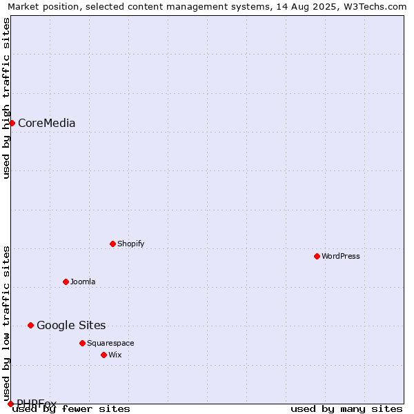 Market position of Google Sites vs. CoreMedia vs. PHPFox