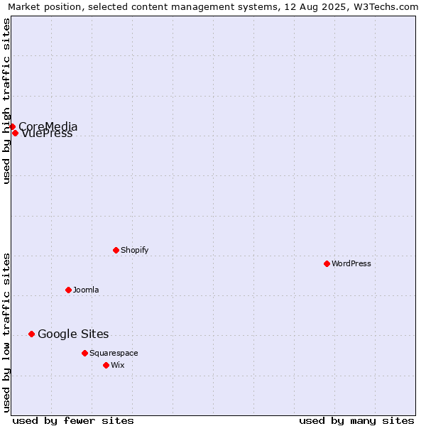Market position of Google Sites vs. VuePress vs. CoreMedia