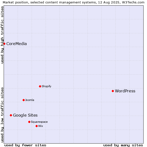 Market position of WordPress vs. Google Sites vs. CoreMedia