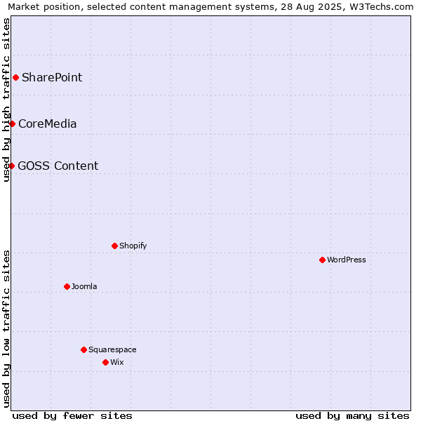 Market position of SharePoint vs. CoreMedia vs. GOSS Content