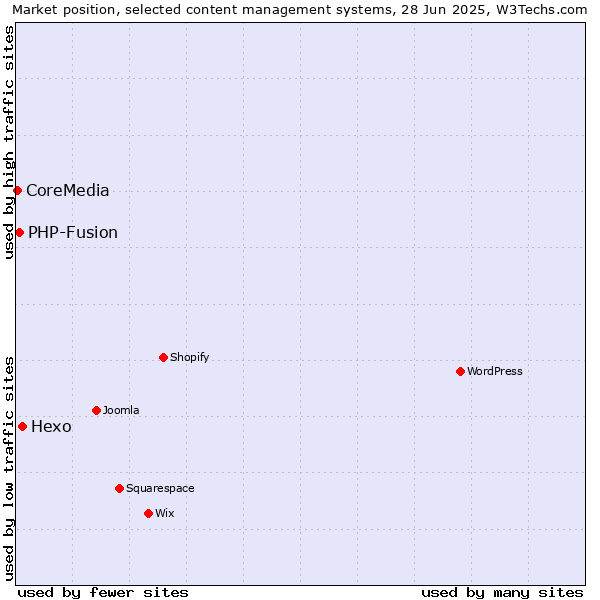 Market position of Hexo vs. PHP-Fusion vs. CoreMedia
