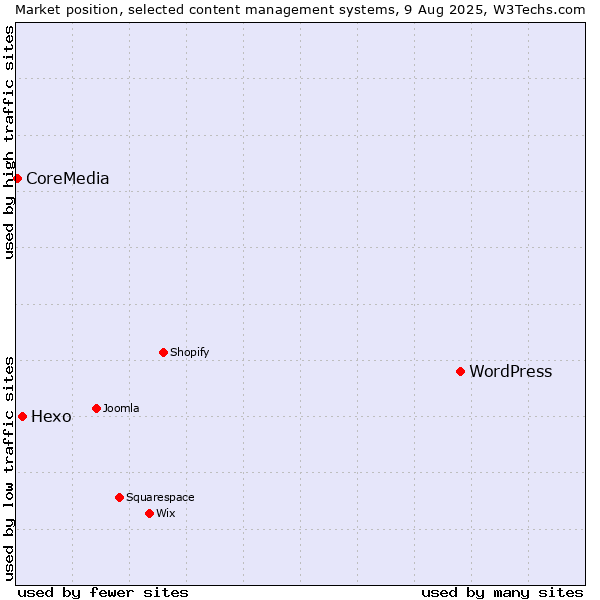 Market position of WordPress vs. Hexo vs. CoreMedia