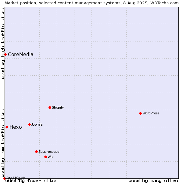 Market position of Hexo vs. CoreMedia vs. Yo!Kart