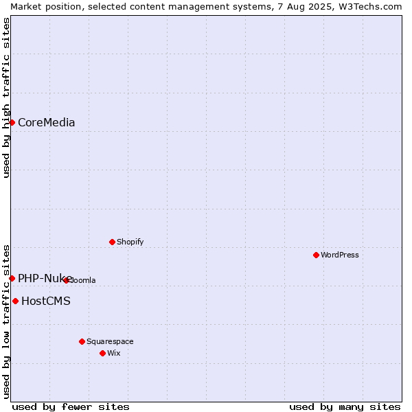 Market position of HostCMS vs. PHP-Nuke vs. CoreMedia