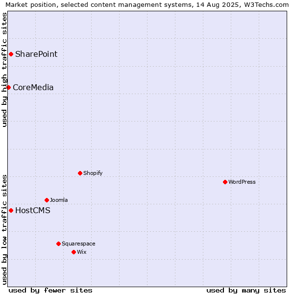 Market position of SharePoint vs. HostCMS vs. CoreMedia