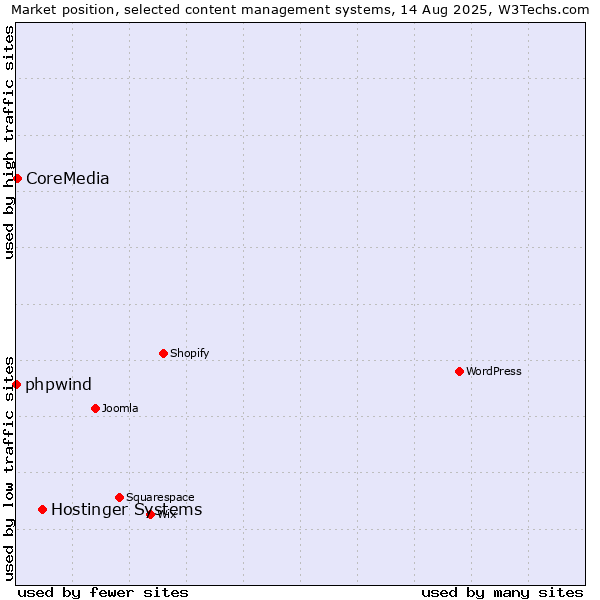Market position of Hostinger Systems vs. CoreMedia vs. phpwind