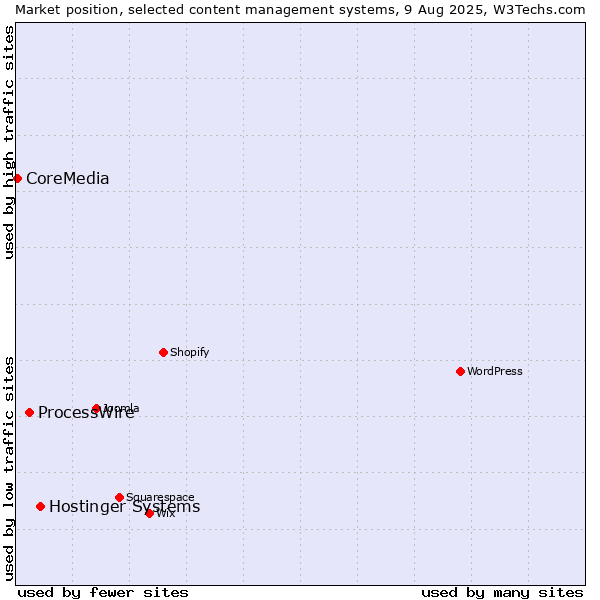 Market position of Hostinger Systems vs. ProcessWire vs. CoreMedia