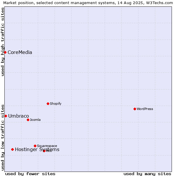 Market position of Hostinger Systems vs. Umbraco vs. CoreMedia