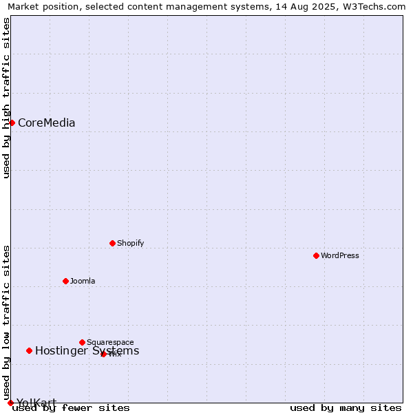 Market position of Hostinger Systems vs. CoreMedia vs. Yo!Kart