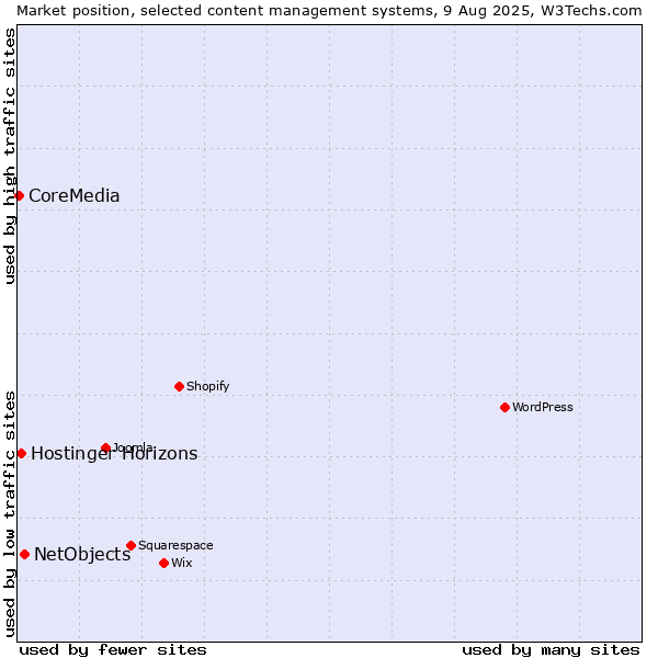 Market position of NetObjects vs. Hostinger Horizons vs. CoreMedia