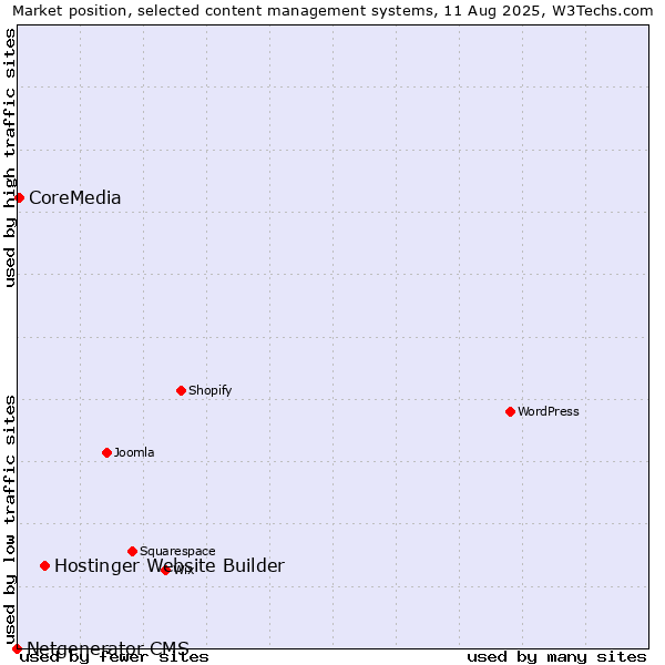 Market position of Hostinger Website Builder vs. CoreMedia vs. Netgenerator CMS