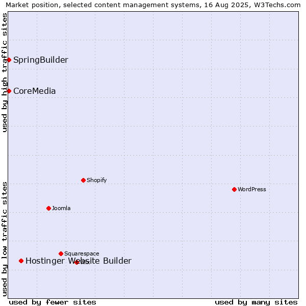 Market position of Hostinger Website Builder vs. SpringBuilder vs. CoreMedia